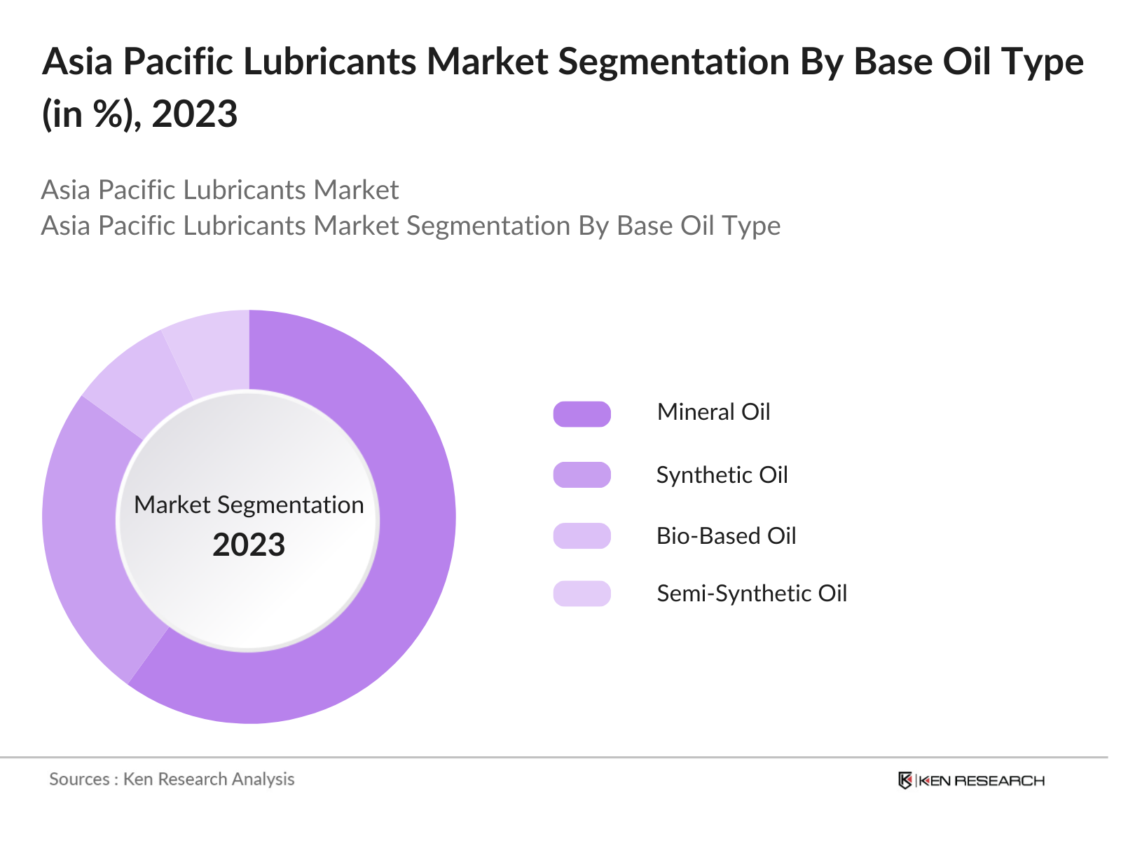 Asia Pacific Lubricants Market Segmentation By Base Oil Type