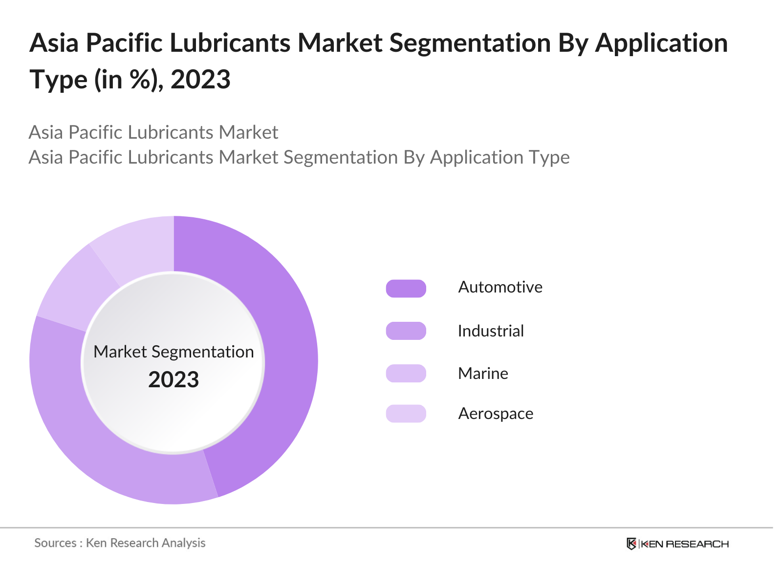 Asia Pacific Lubricants Market Segmentation By Application