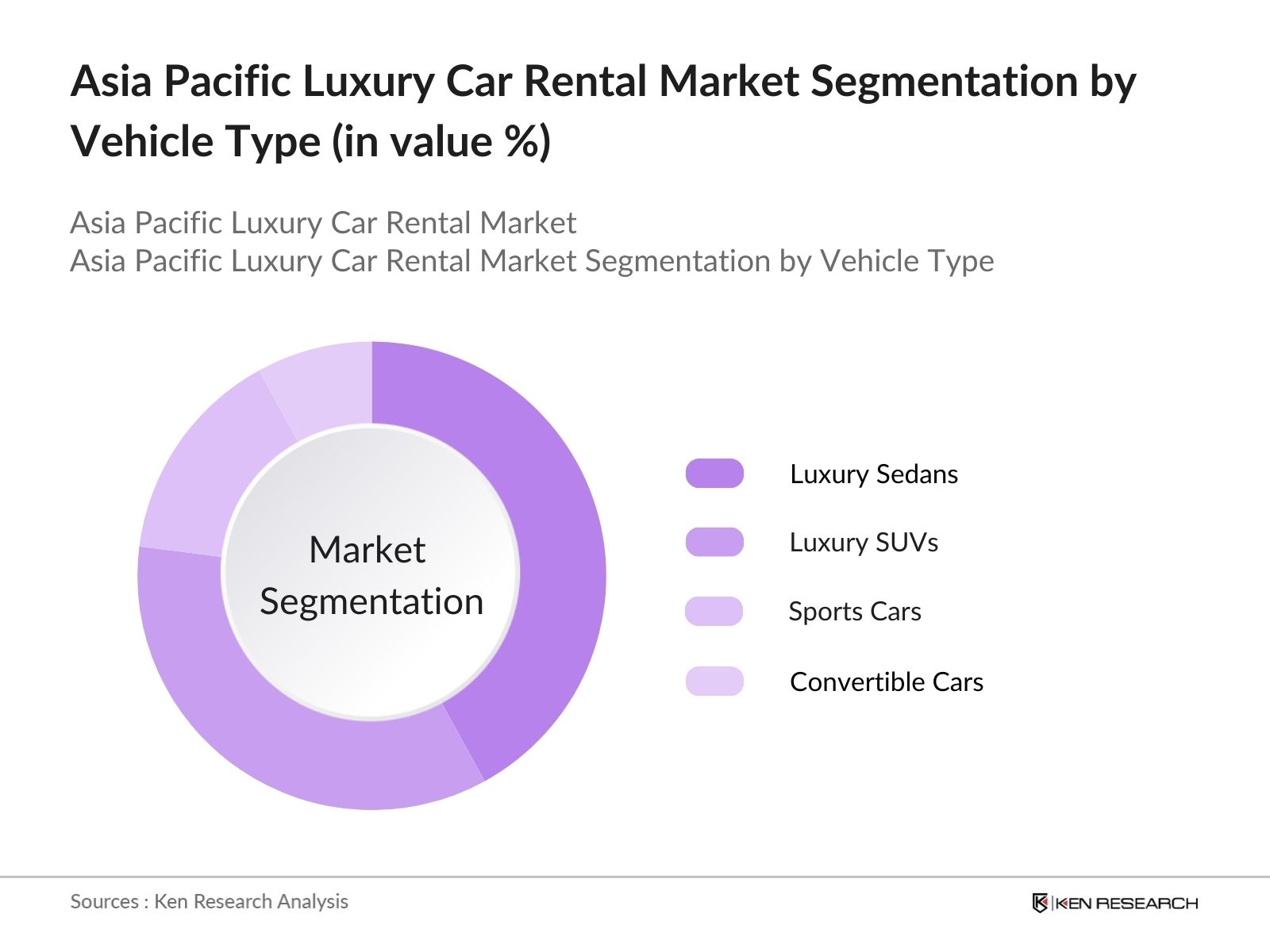 Asia Pacific Luxury Car Rental Market Segmentation by vehicle type