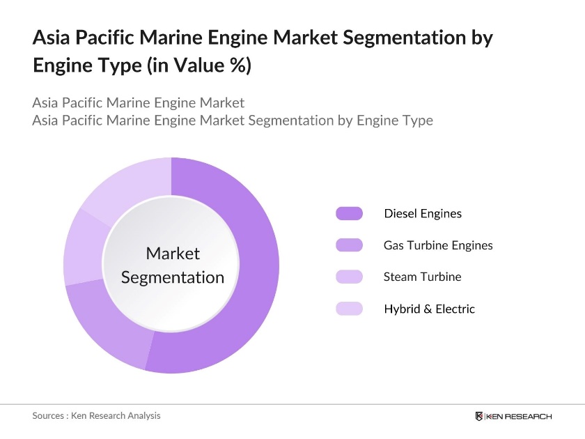 Asia Pacific Marine Engine Market segmentation by Engine Type