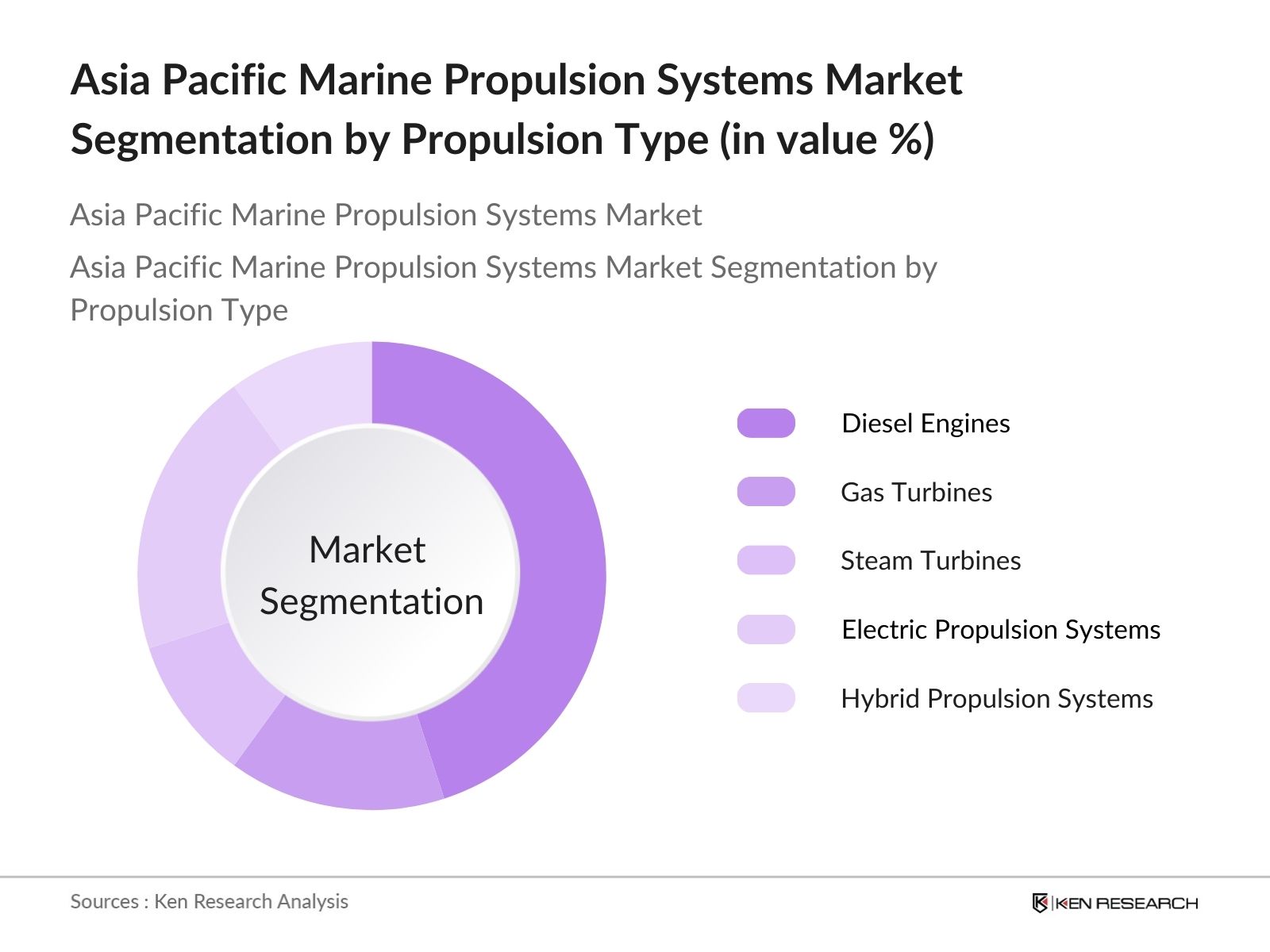 Asia Pacific Marine Propulsion Systems Market Segmentation By Propulsion Type