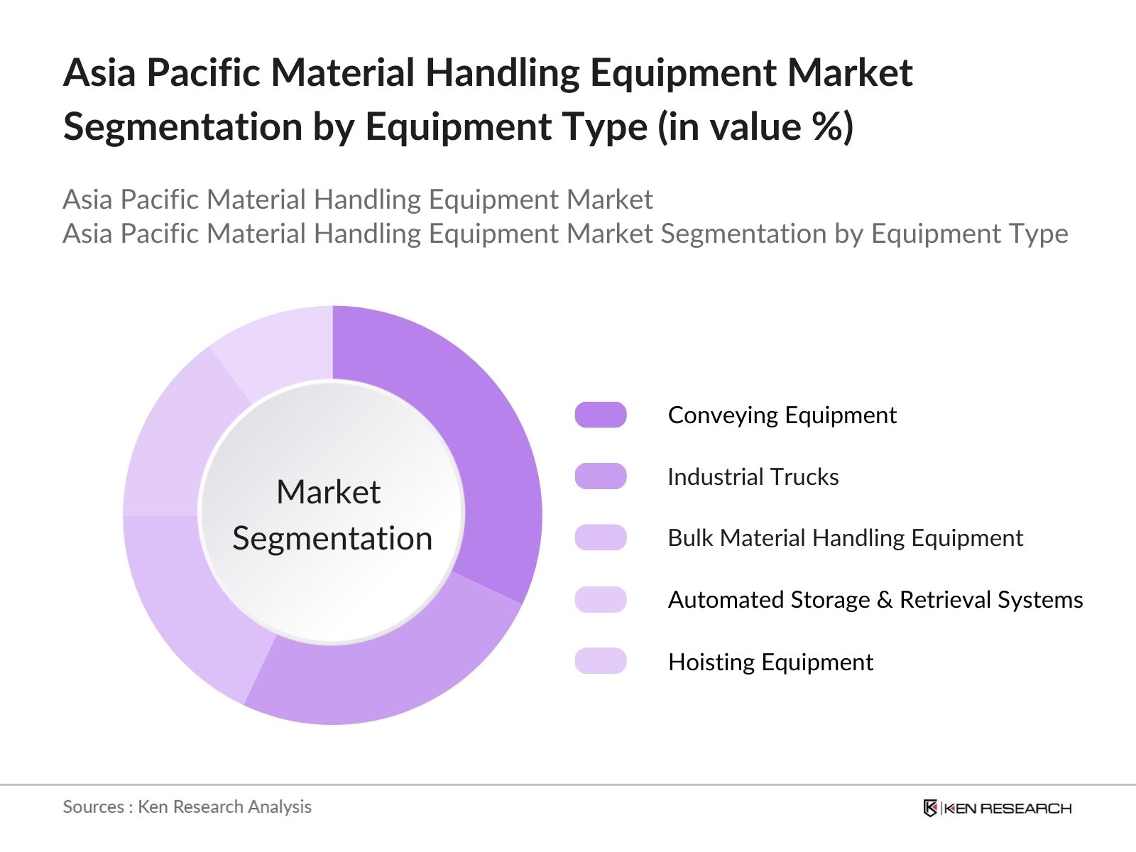 Asia Pacific Material Handling Equipment Market Share