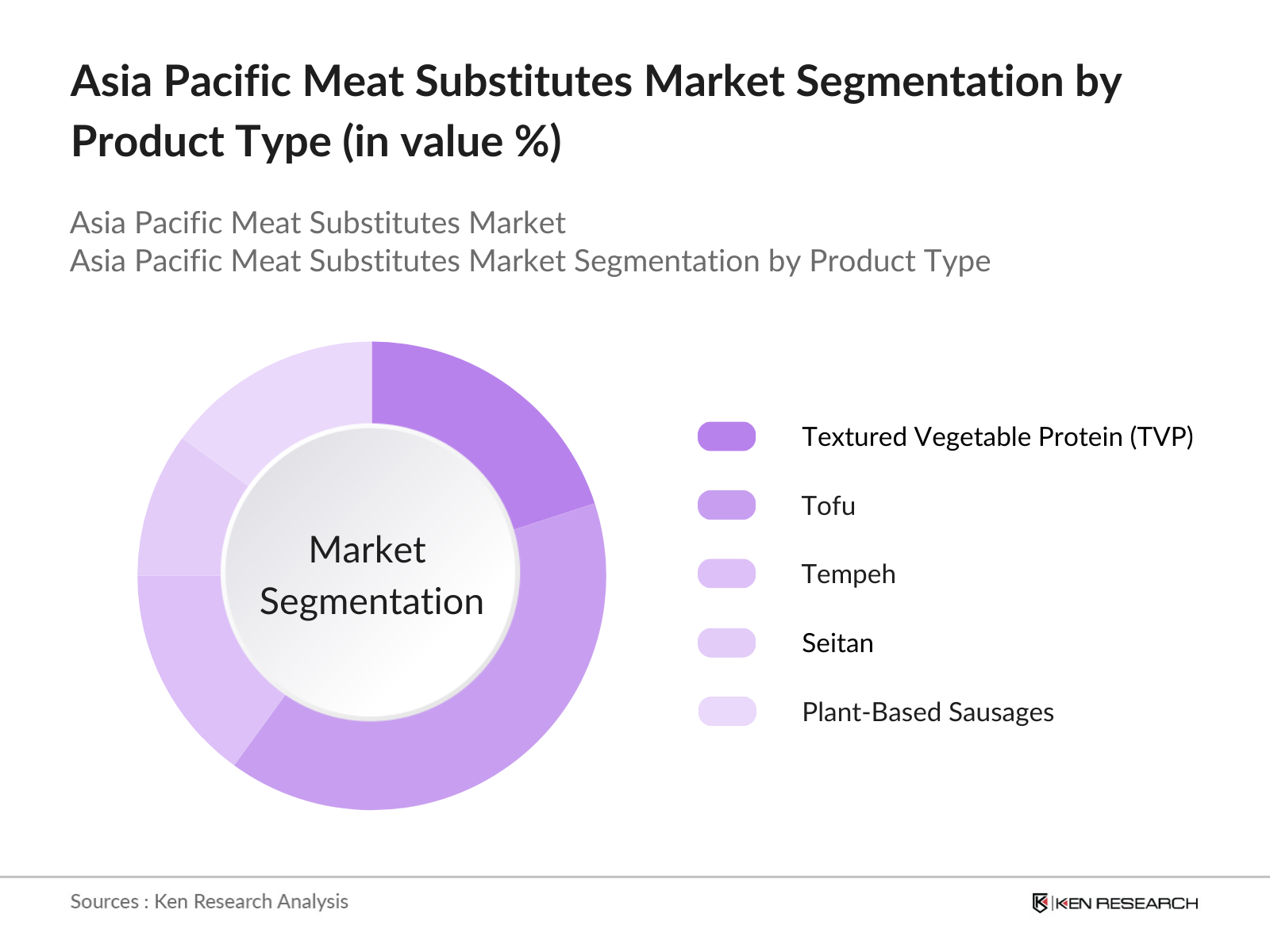 Asia Pacific Meat Substitutes Market Segmentation By Product Type