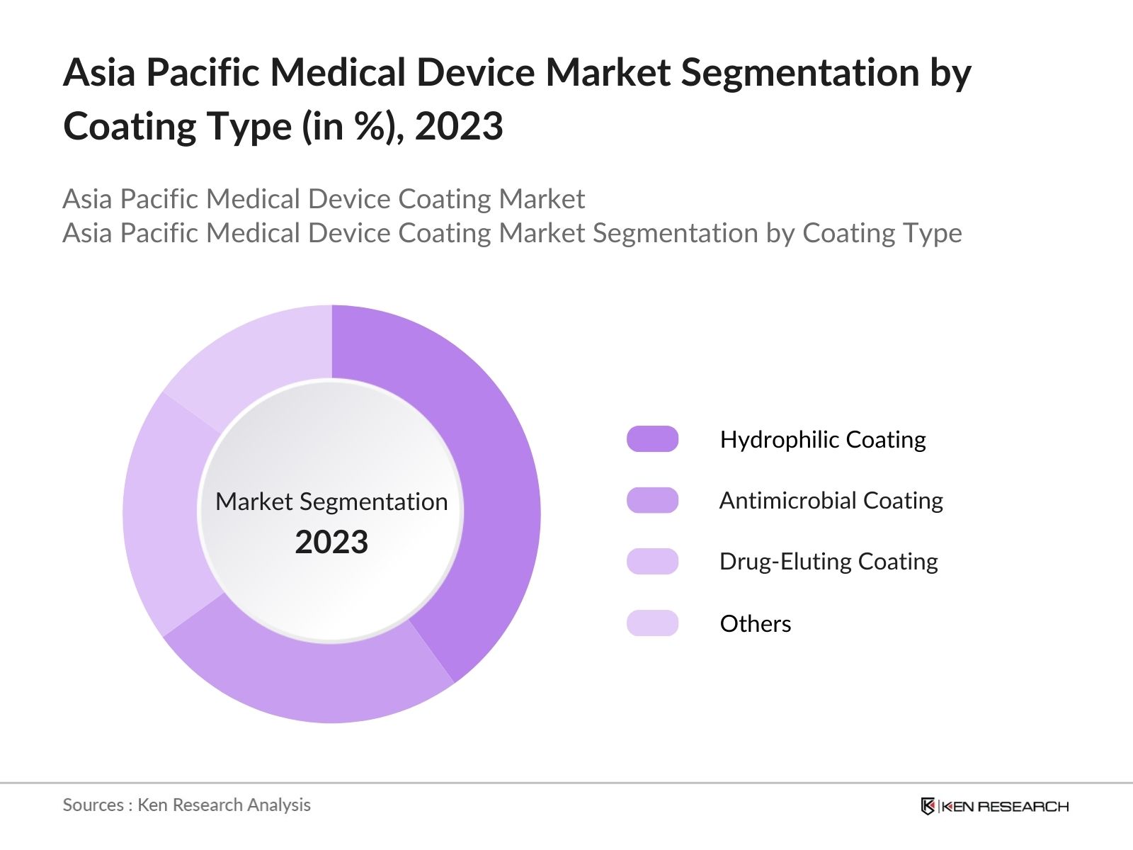 Asia Pacific Medical Device Coating Market Share