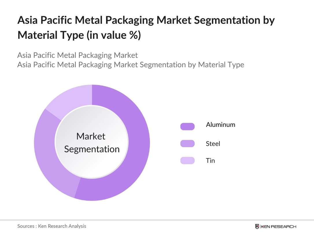 Asia Pacific Metal Packaging Market Segmentation by Material Type