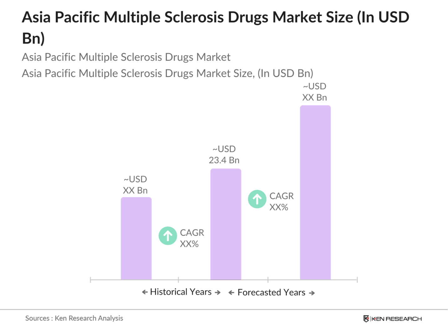 Asia Pacific Multiple Sclerosis Drugs Market Size