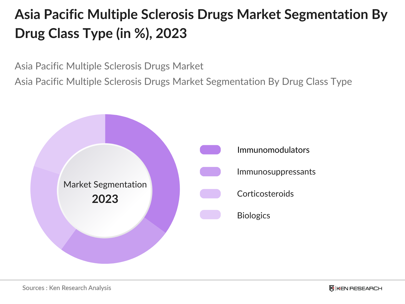Asia Pacific Multiple Sclerosis Drugs Market Segmentation By Drug Class