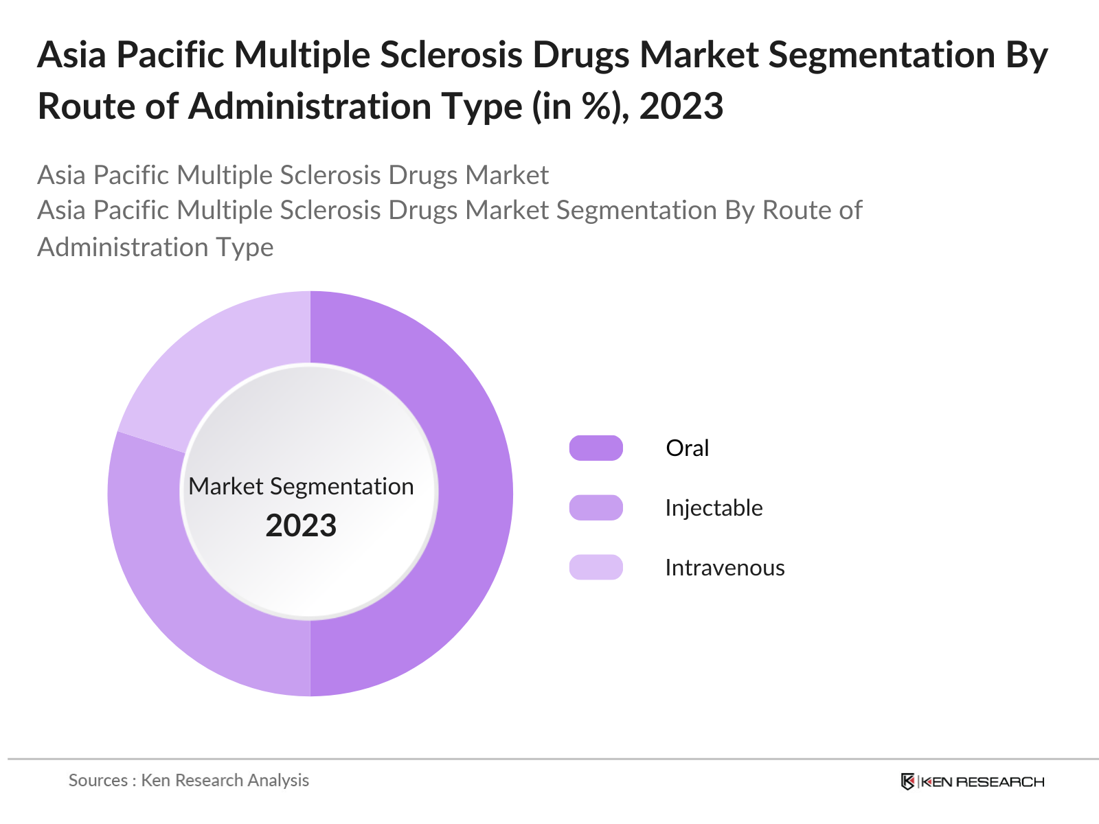 Asia Pacific Multiple Sclerosis Drugs Market Segmentation By Route of Administration