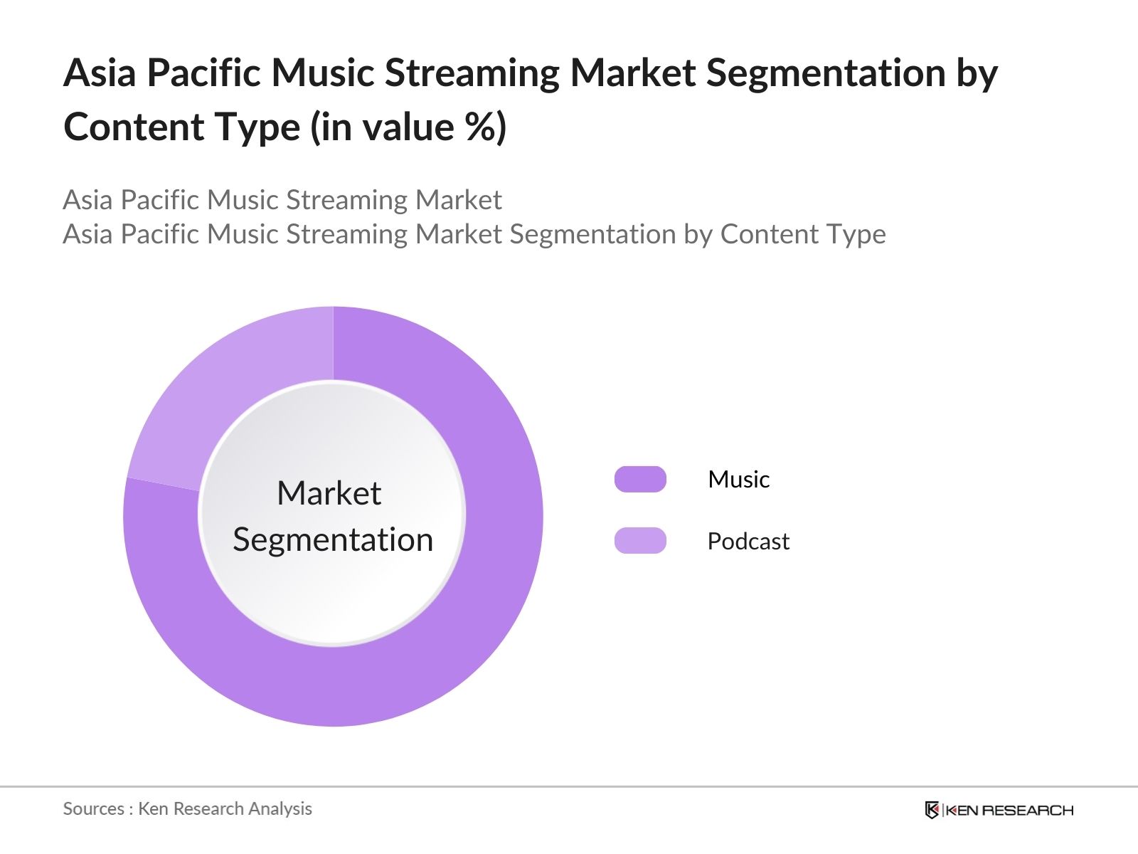 Asia Pacific Music Streaming Market segmentation by content type