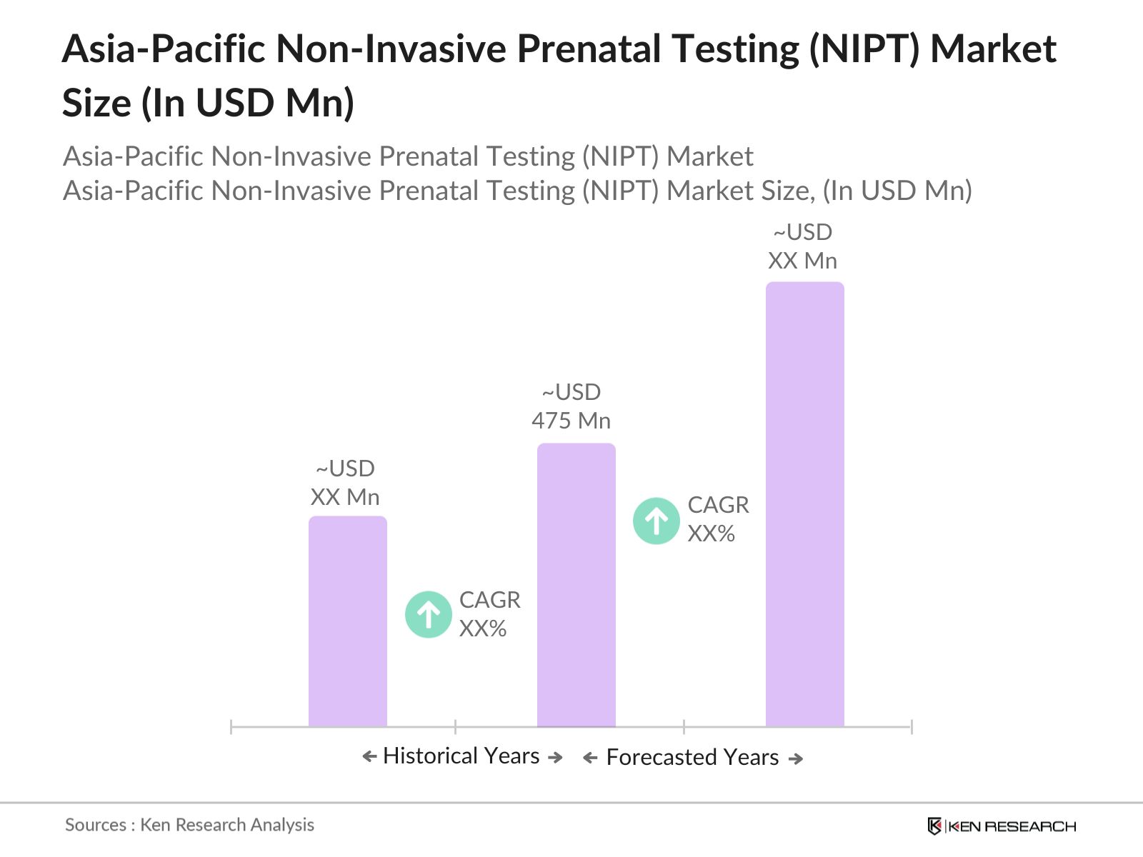 Asia-Pacific Non-Invasive Prenatal Testing Market Size
