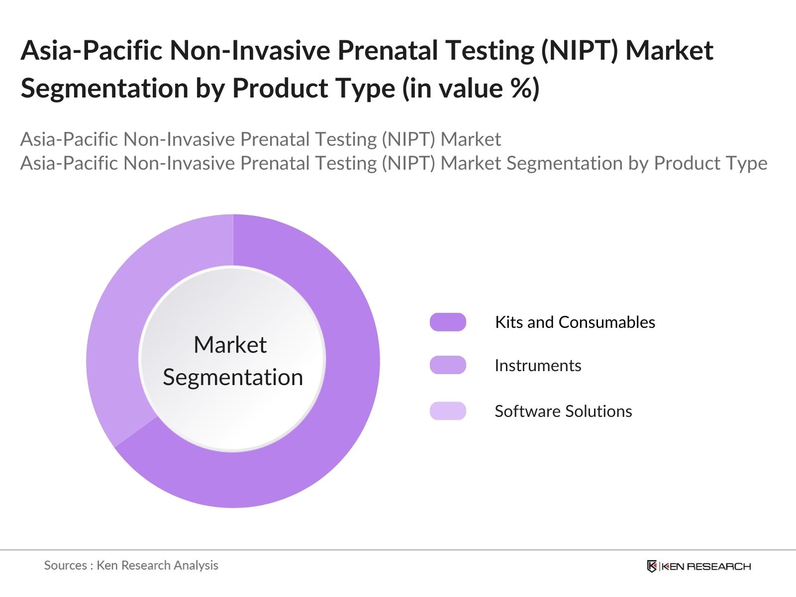 Asia-Pacific Non-Invasive Prenatal Testing Market Segmentation by product type