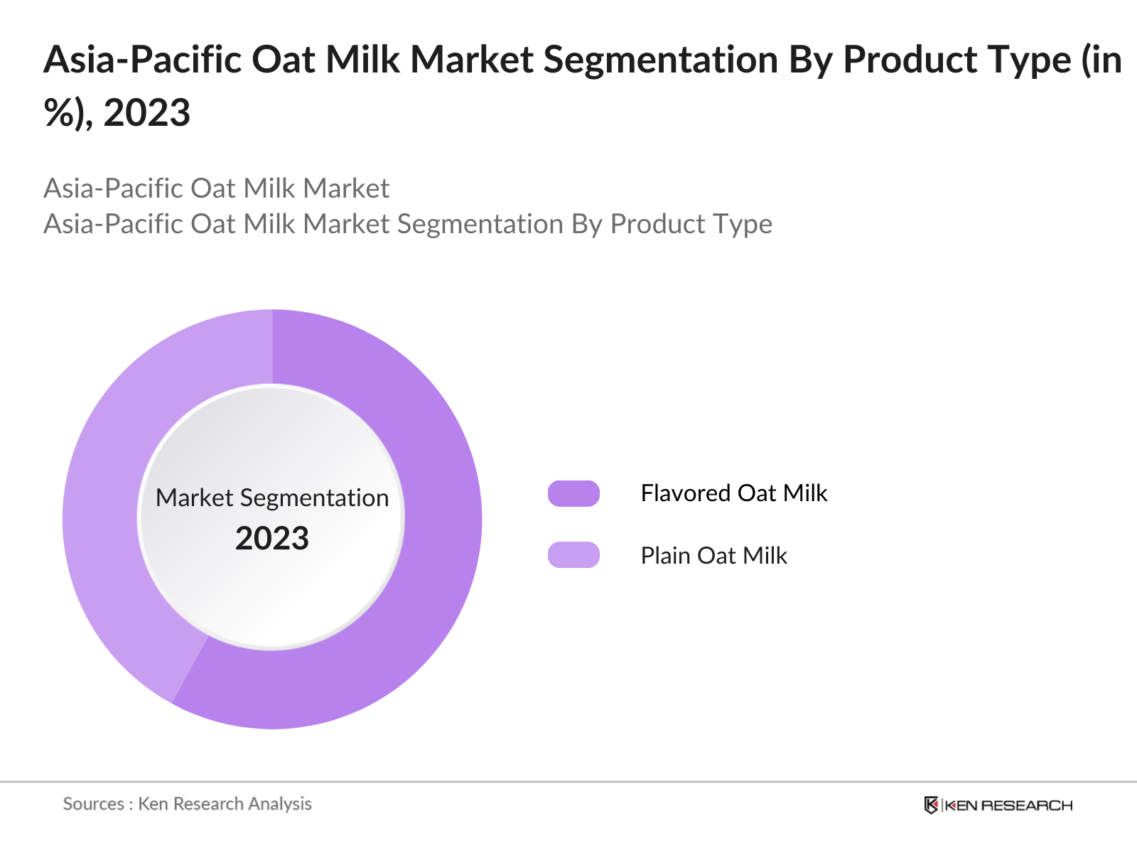 Asia-Pacific Oat Milk Market Segmentation By Product Type
