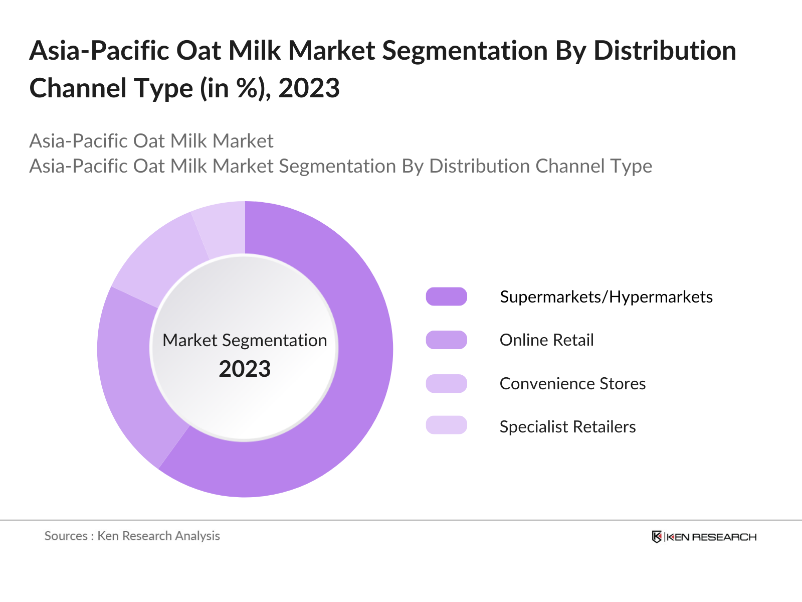 Asia-Pacific Oat Milk Market Segmentation By Distribution Channel Type