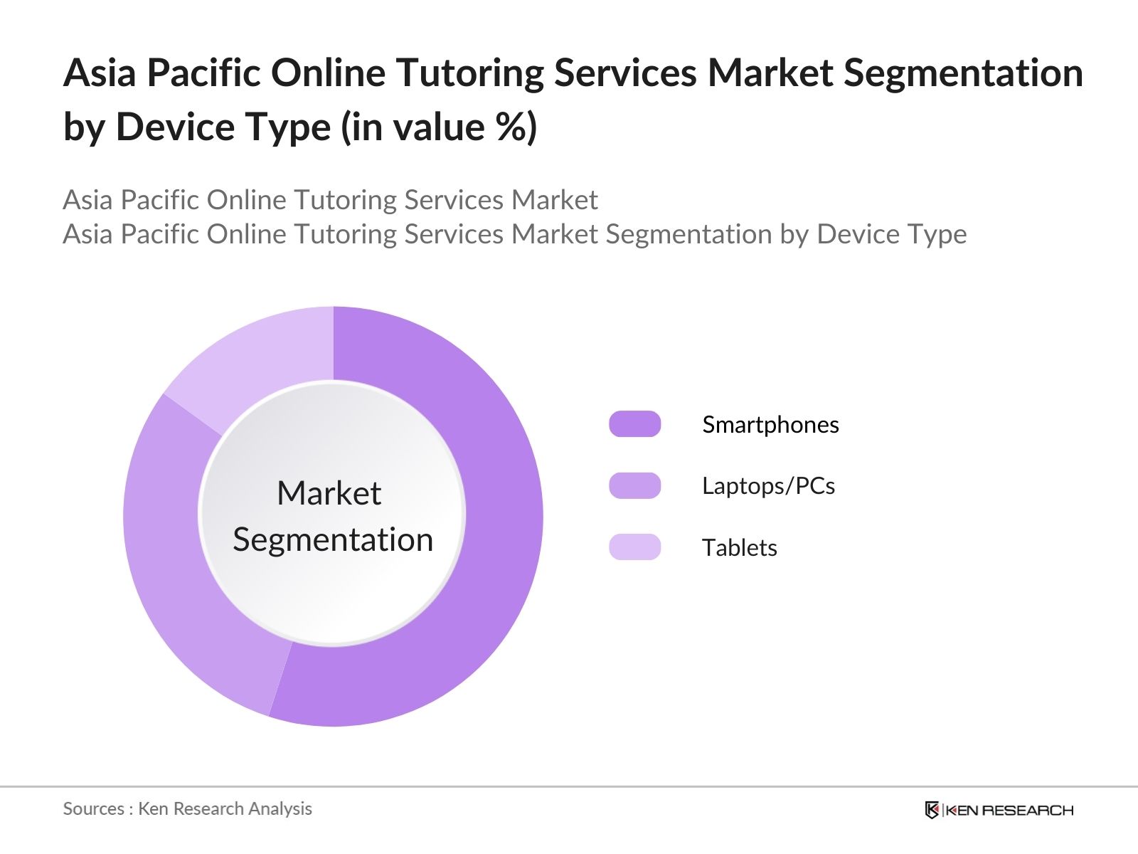 Asia Pacific Online Tutoring Services Market Segmentation by Device