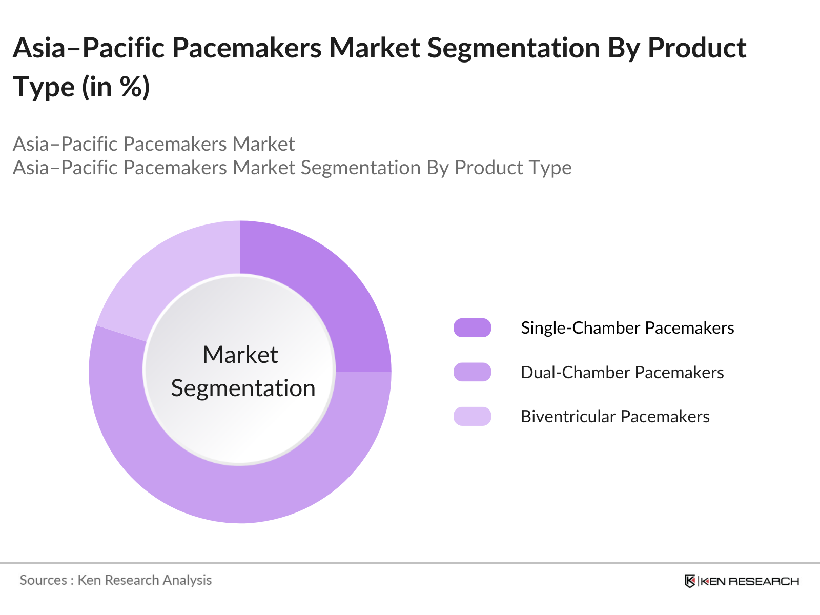 Asia-Pacific Pacemakers Market Segmentation By Product Type
