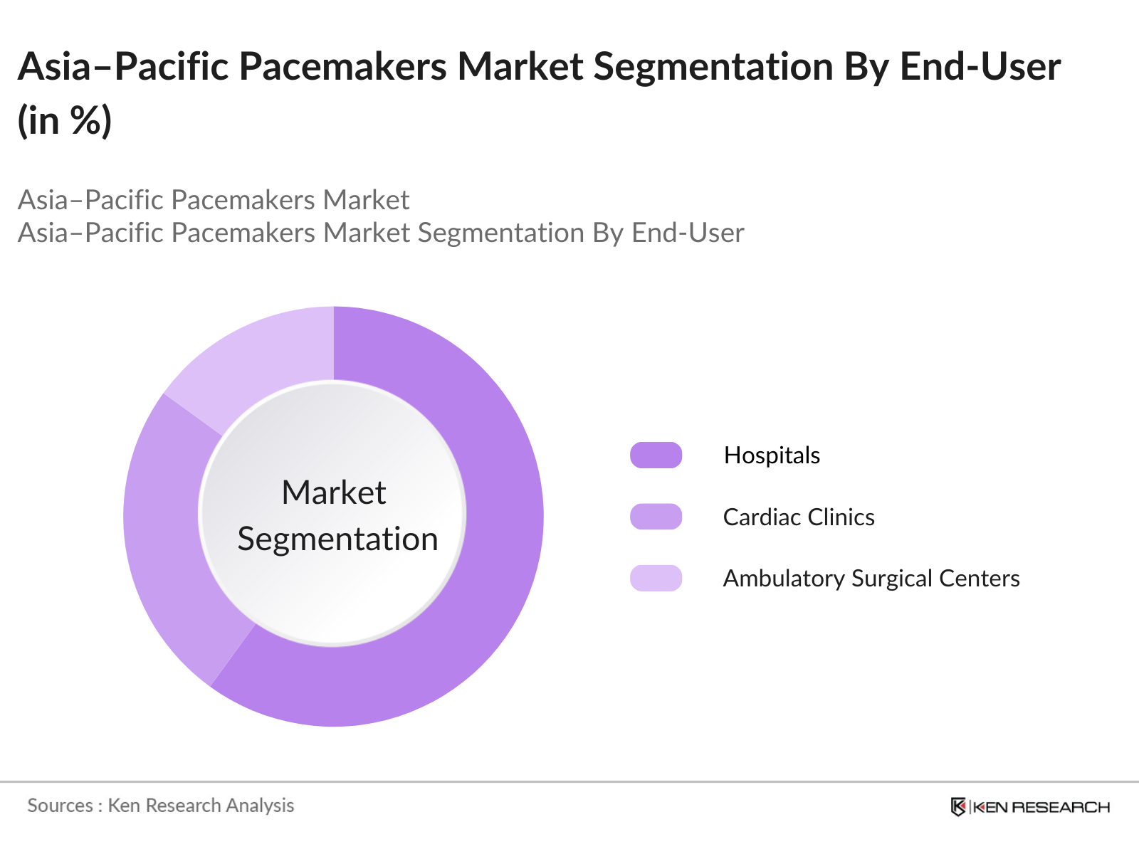 Asia-Pacific Pacemakers Market Segmentation By End-User