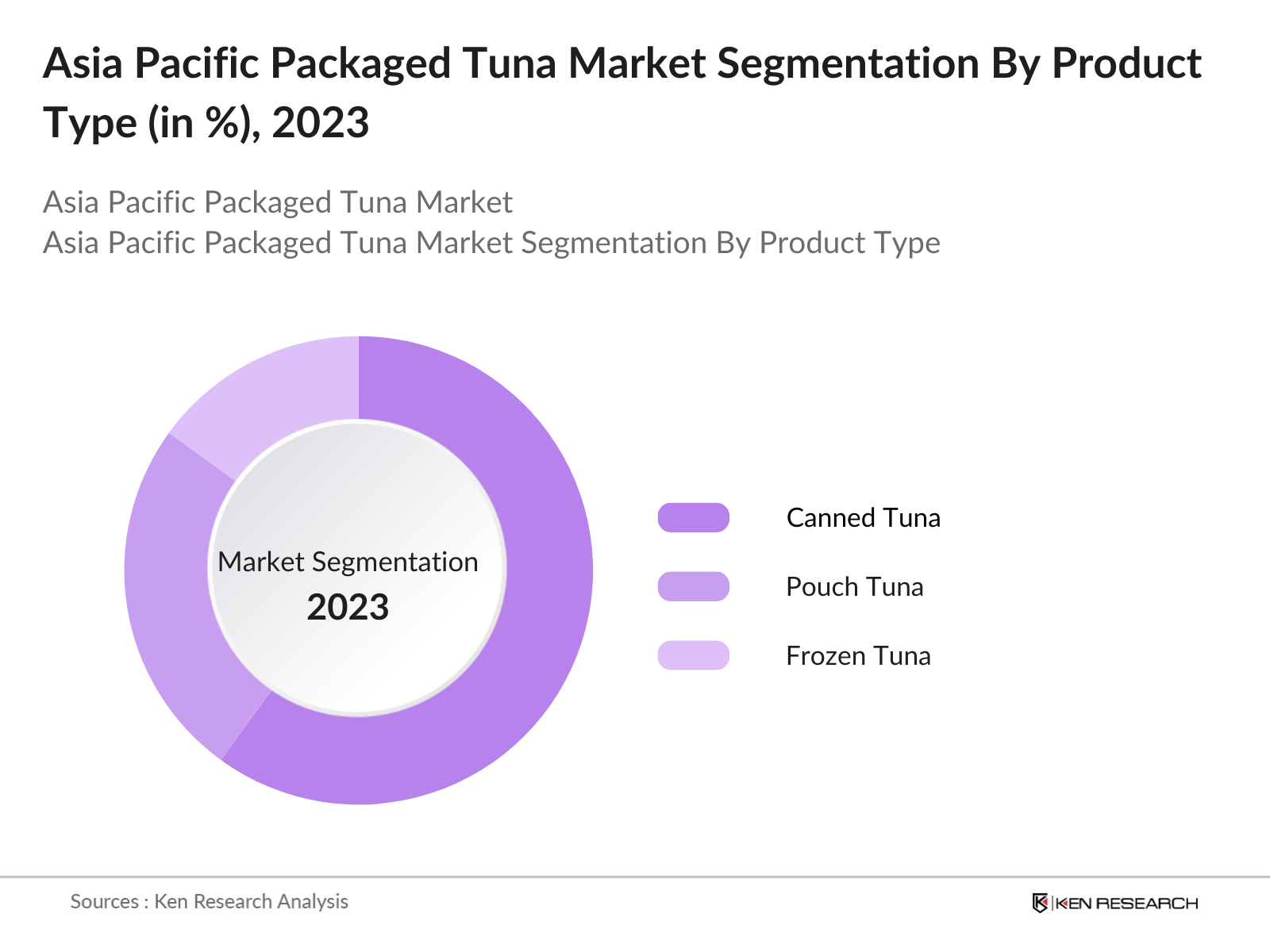 Asia Pacific Packaged Tuna Market Segmentation By Product Type