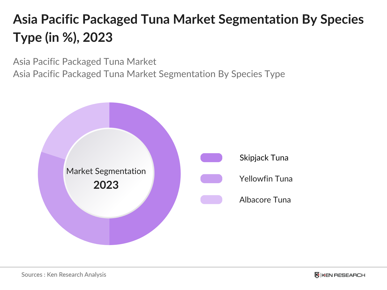 Asia Pacific Packaged Tuna Market Segmentation By Species Type