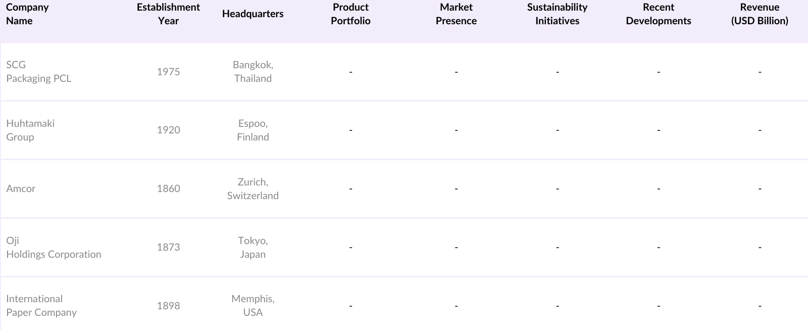 Asia Pacific Paper Packaging Market Competitive Landscape