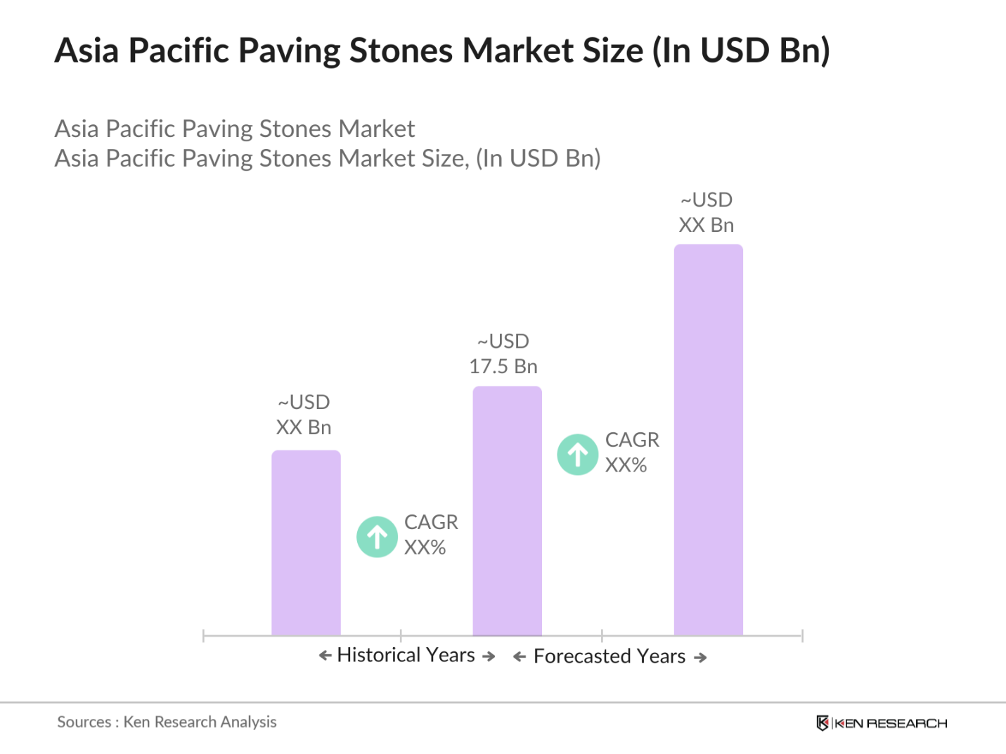 Asia Pacific Paving Stones Market Size