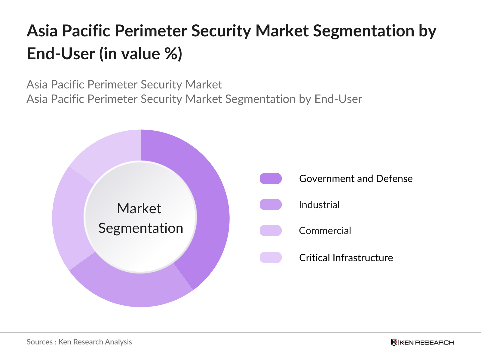 Asia Pacific Perimeter Security Market Segmentation by end-user