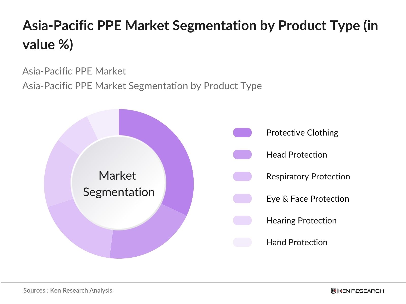 Asia-Pacific PPE Market Segmentation by Product Type