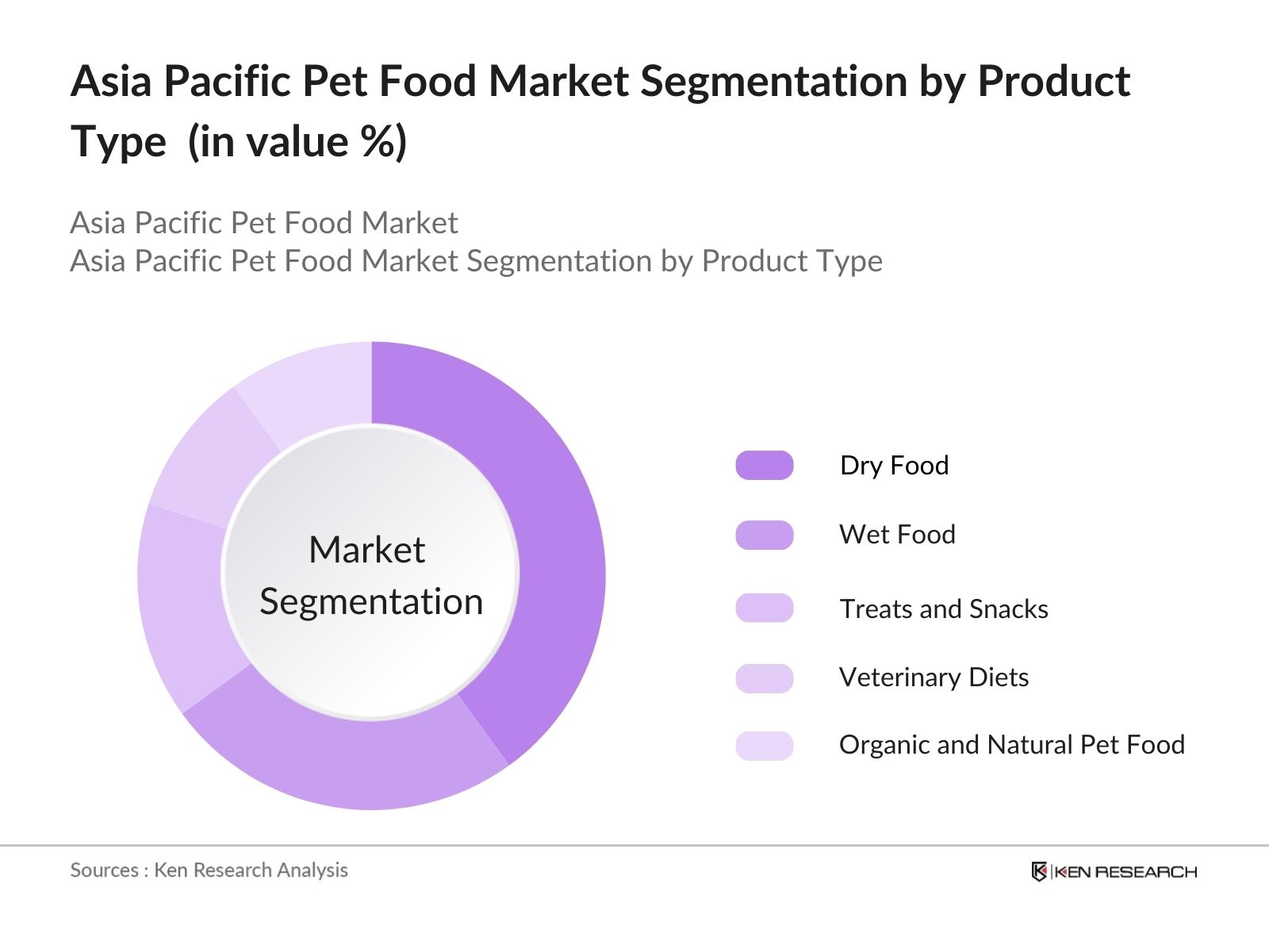 Asia Pacific Pet Food Market Segmentation by Product Type