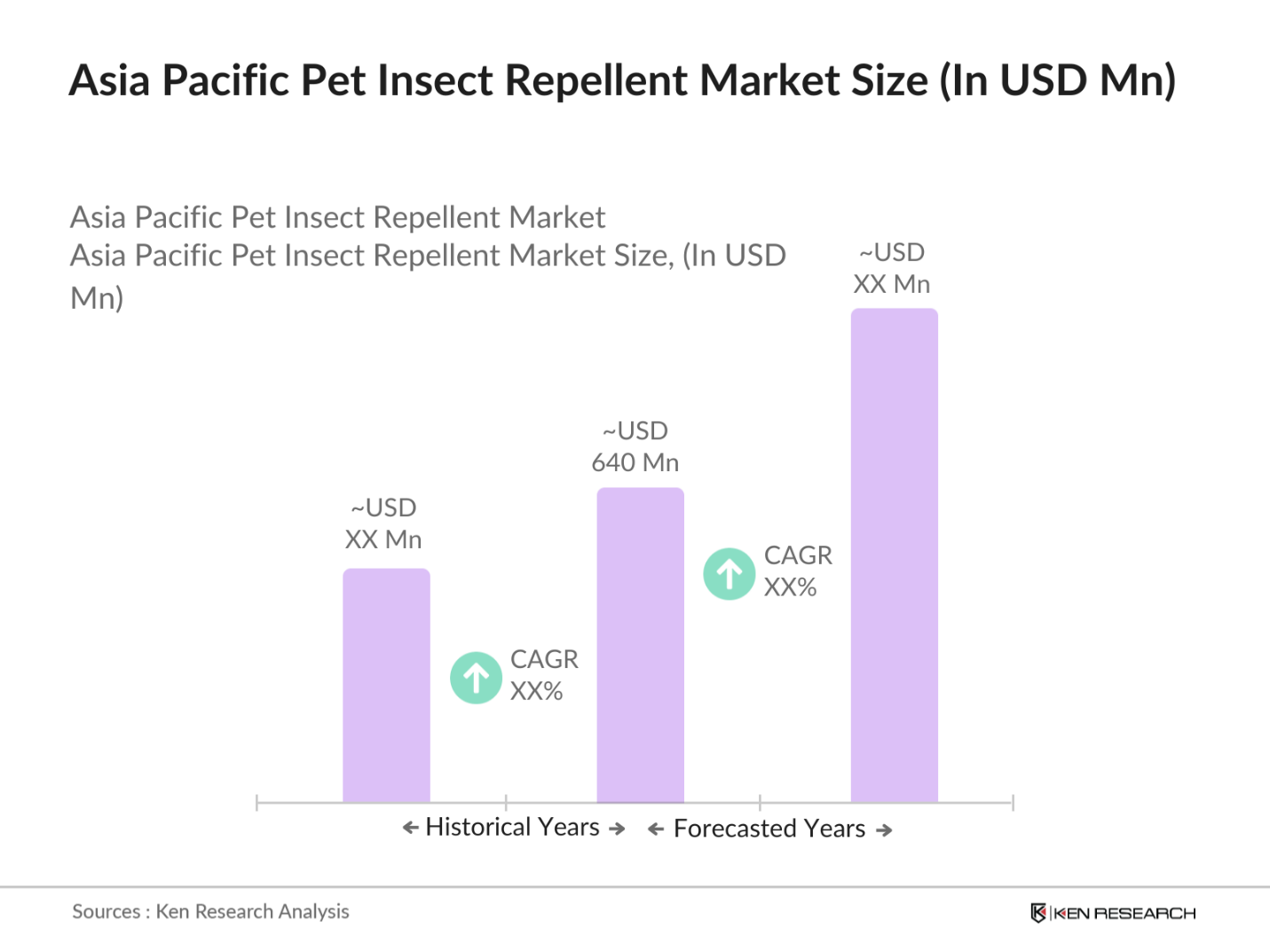 Asia Pacific Pet Insect Repellent Market Size