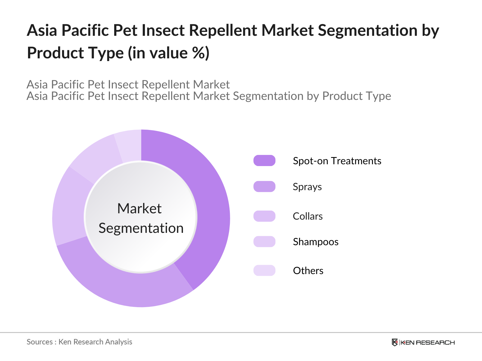 Asia Pacific Pet Insect Repellent Market Segmentation by type