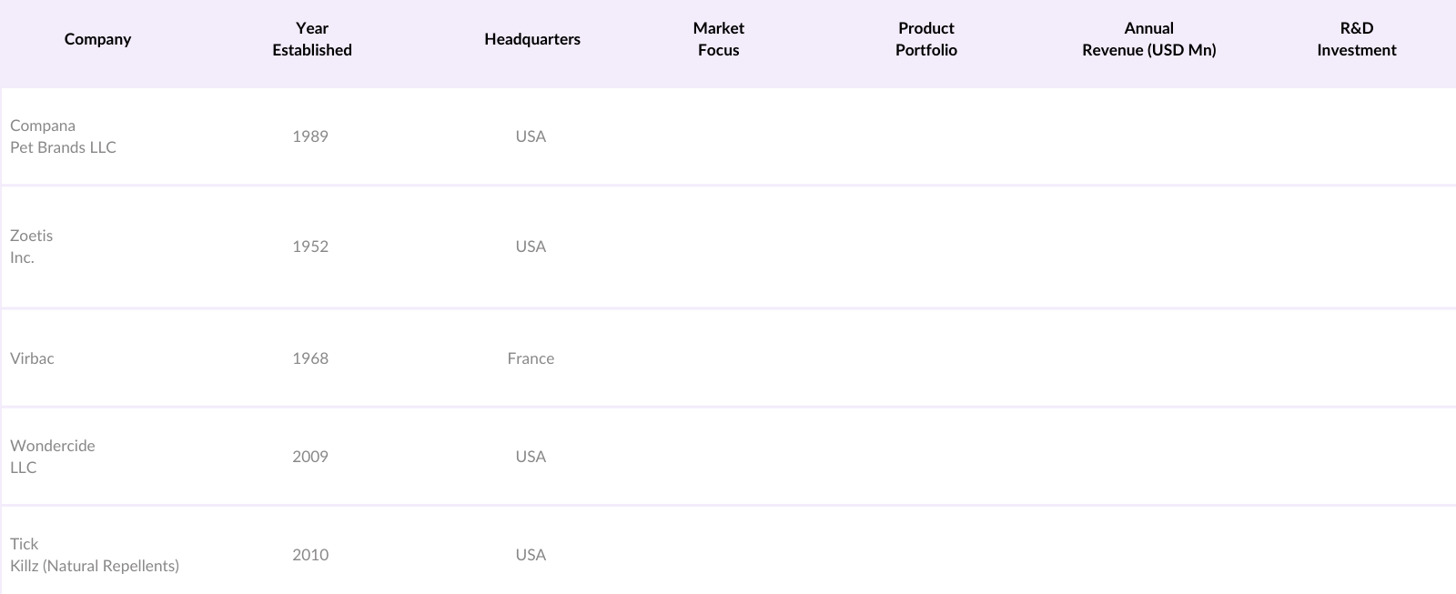 Asia Pacific Pet Insect Repellent Market Competitive Landscape