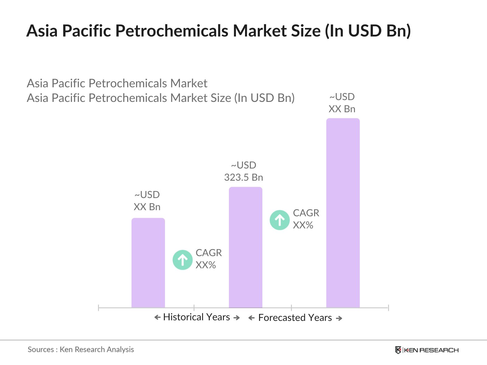 Asia Pacific Petrochemicals Market size
