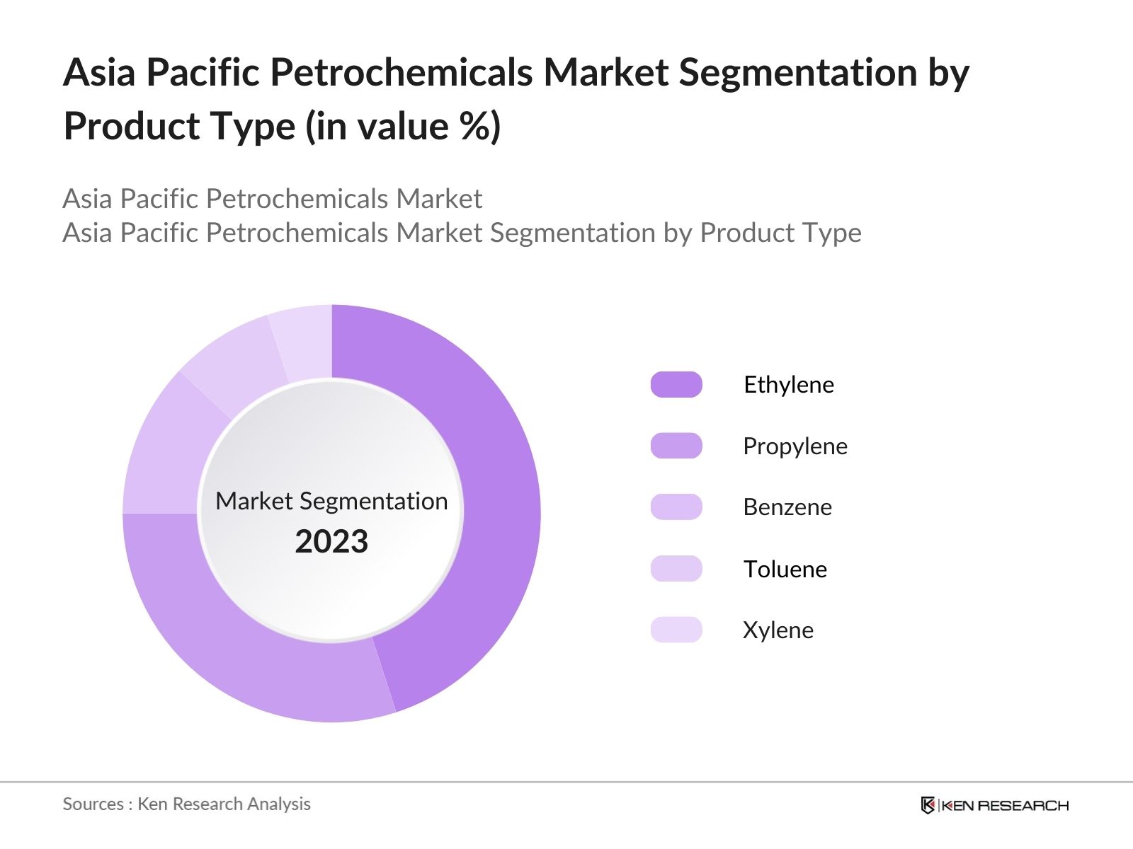 Asia Pacific Petrochemicals Market Segmentation by Product Type