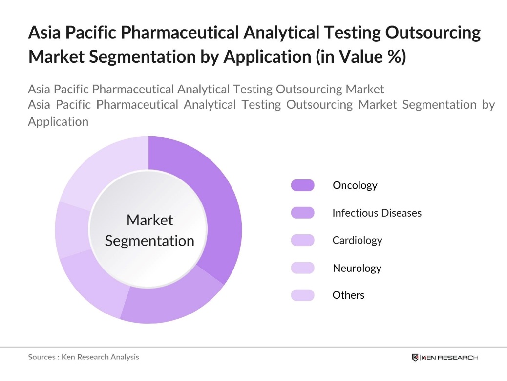 Asia Pacific Pharmaceutical Analytical Testing Outsourcing Market Segmentation by Application