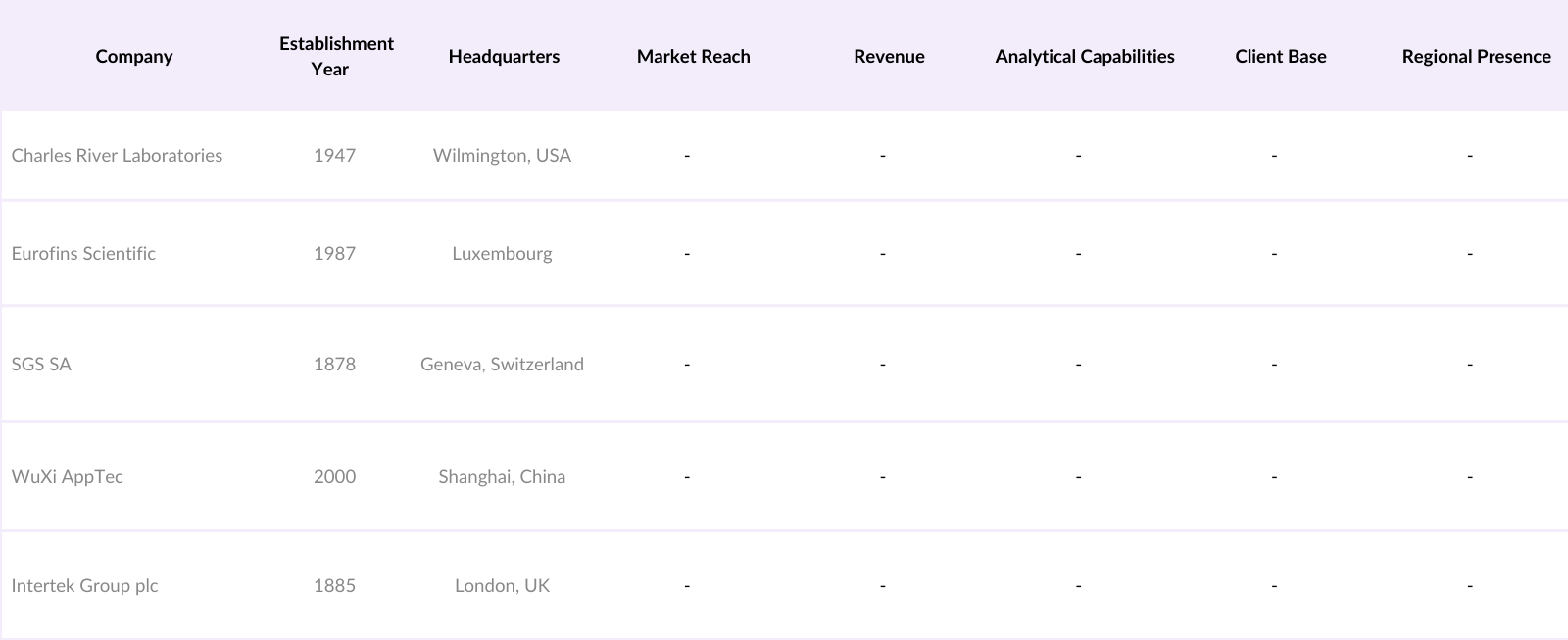 Asia Pacific Pharmaceutical Analytical Testing Outsourcing Market Competitive Landscape