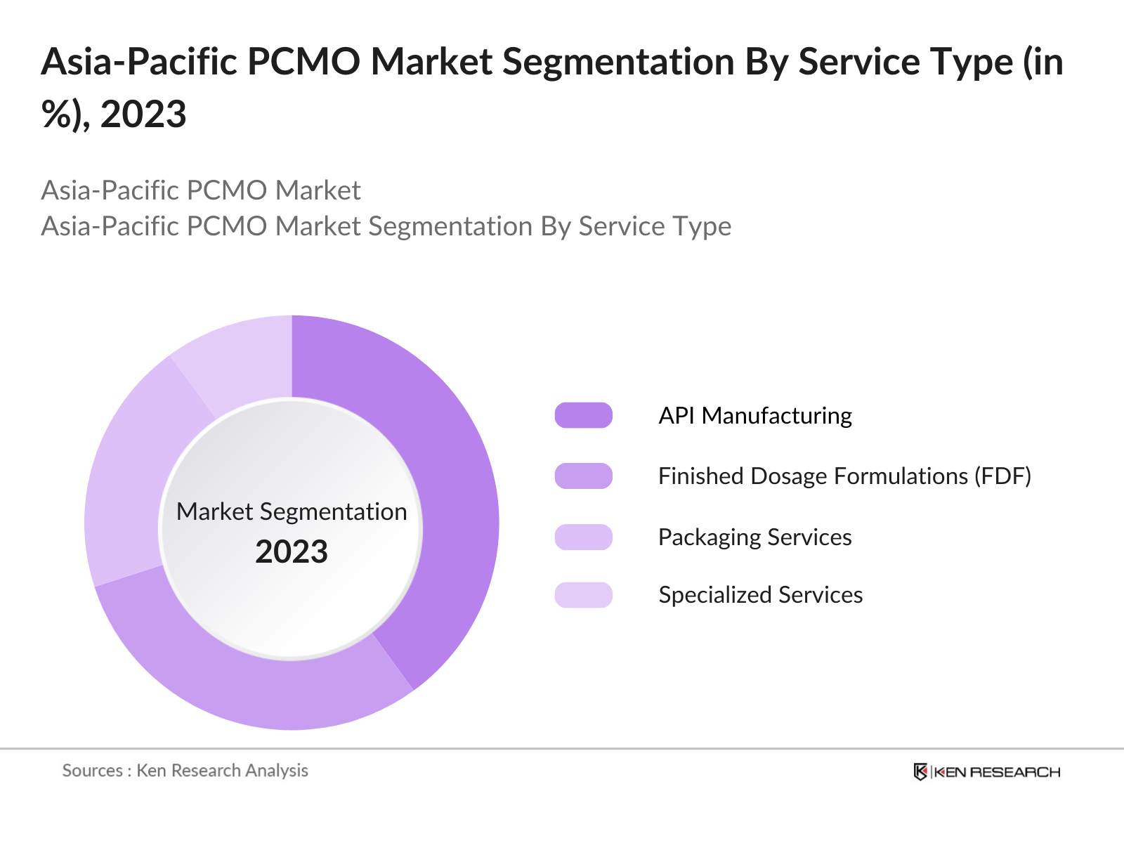 Asia-Pacific Pharmaceutical Contract Manufacturing Organization Market Segmentation By Service Type