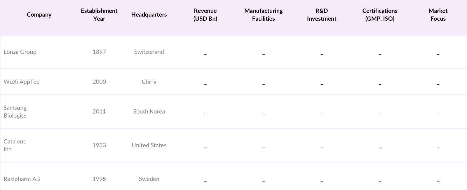 Asia-Pacific Pharmaceutical Contract Manufacturing Organization Market Competitive Landscape