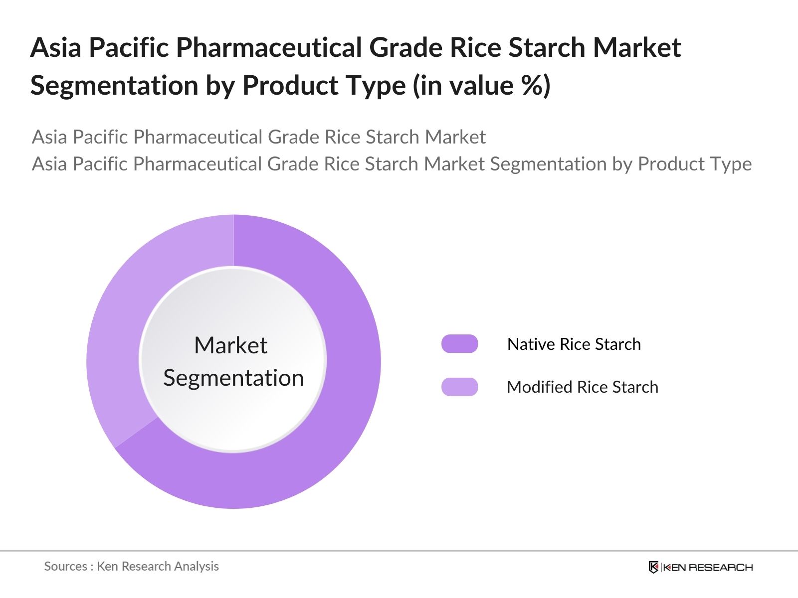 Asia Pacific Pharmaceutical Grade Rice Starch Market Segmentation by product type