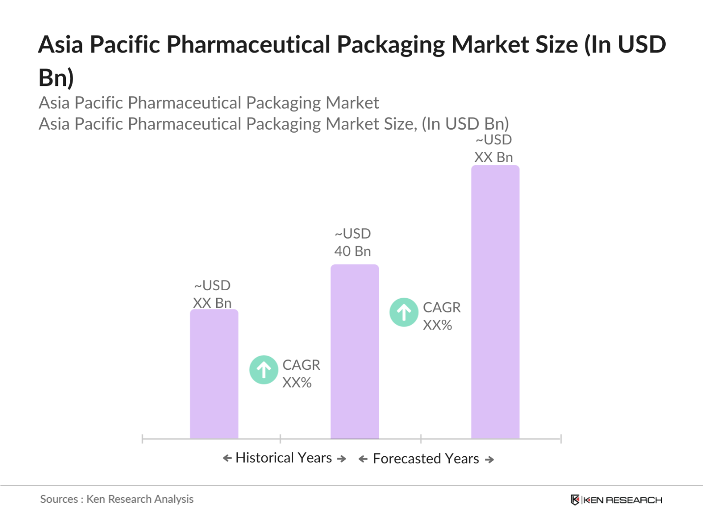 Asia Pacific Pharmaceutical Packaging Market Size