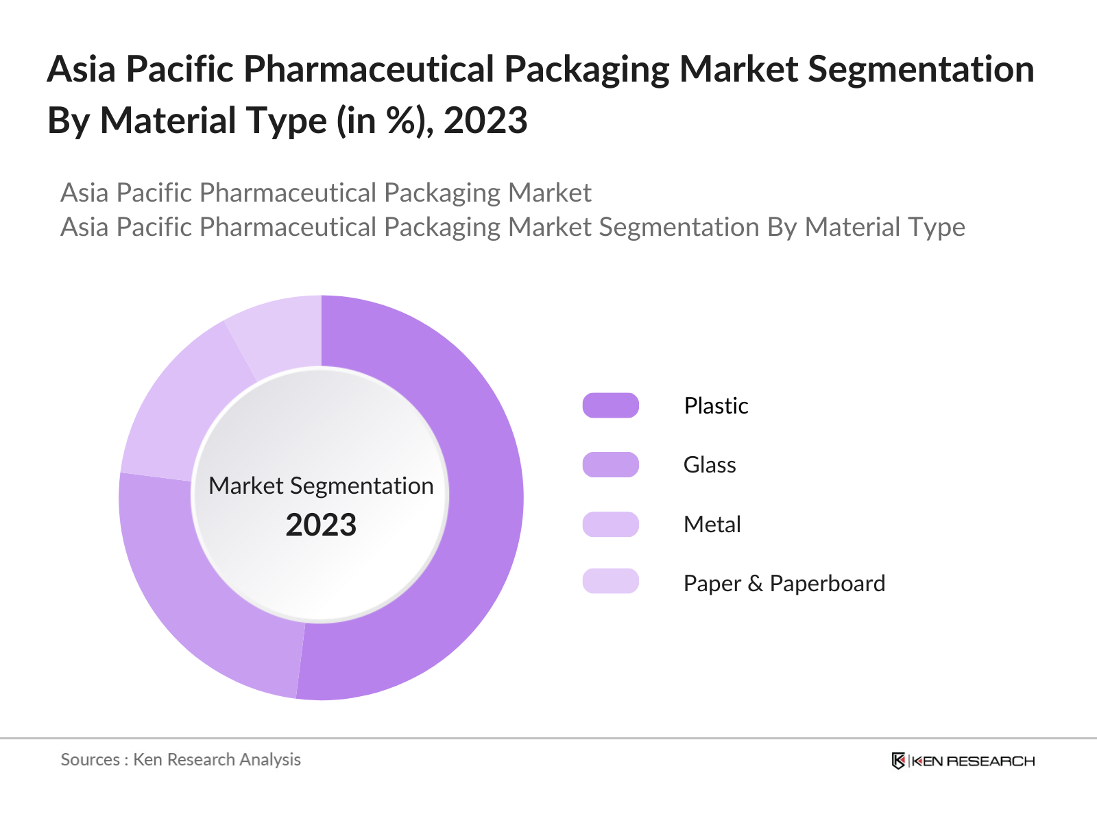 Asia Pacific Pharmaceutical Packaging Market Segmentation By Material Type