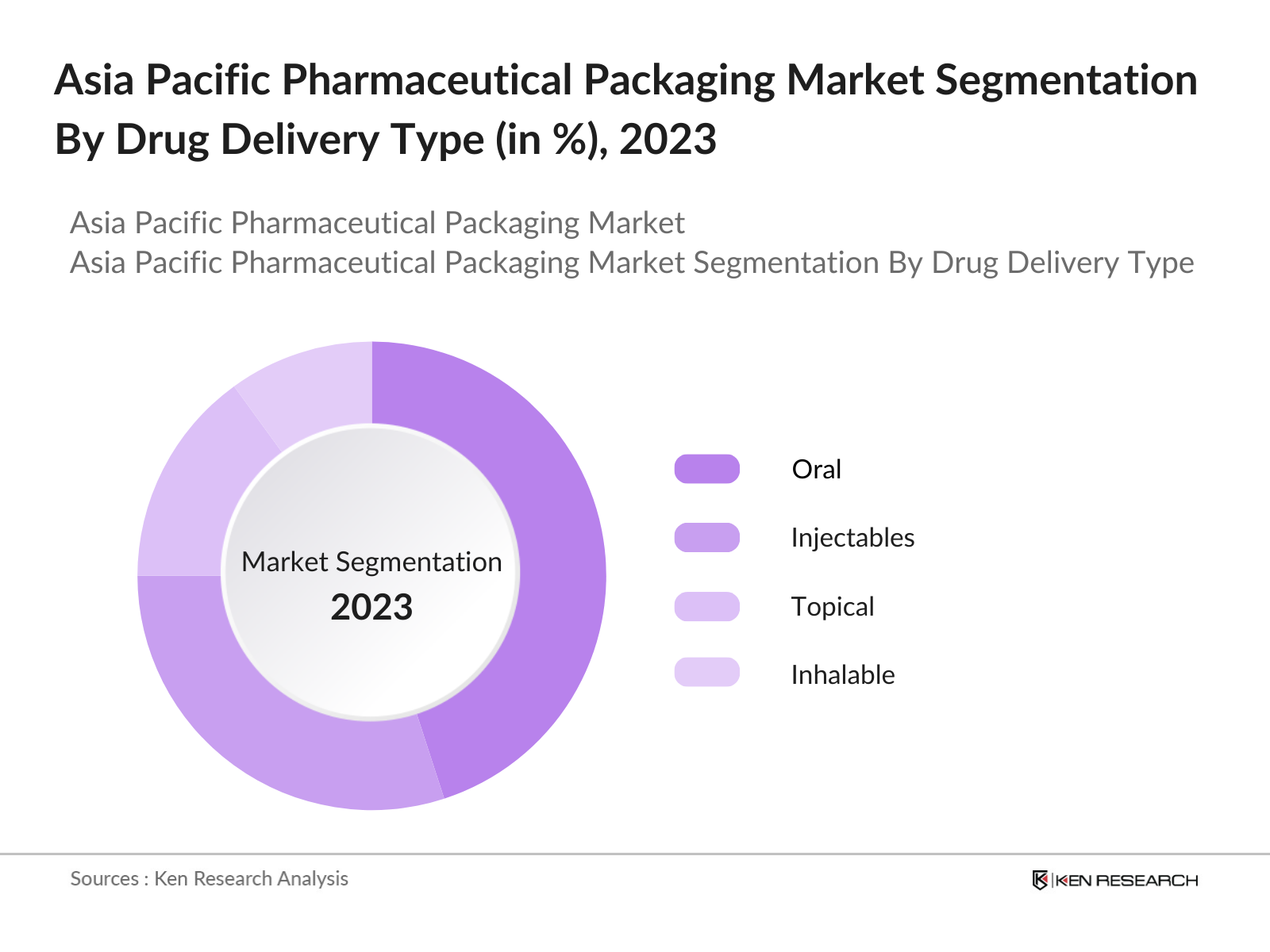 Asia Pacific Pharmaceutical Packaging Market Segmentation By Drug Delivery Type