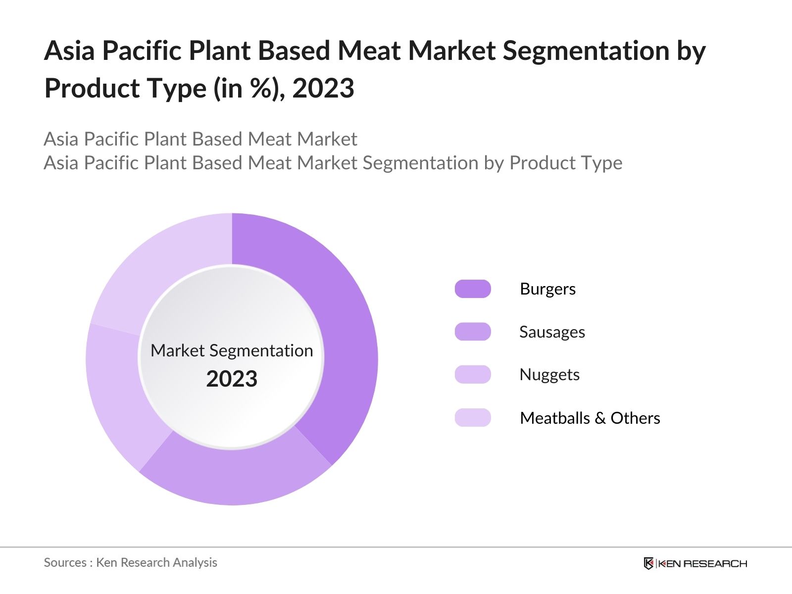 Asia Pacific Plant Based Meat Market Segmentation by Product Type