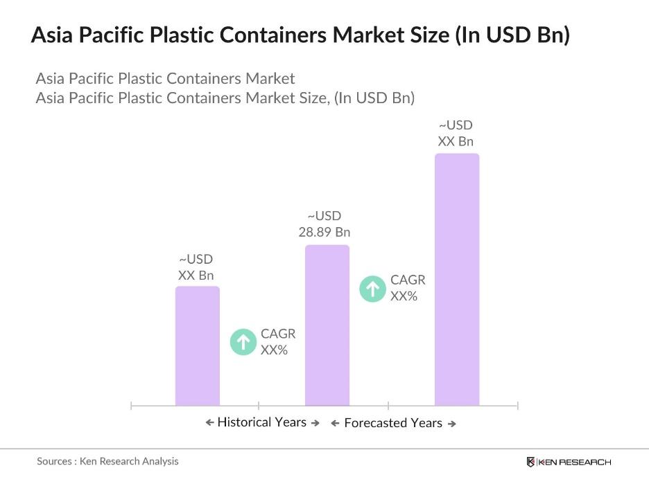Asia Pacific Plastic Containers Market size