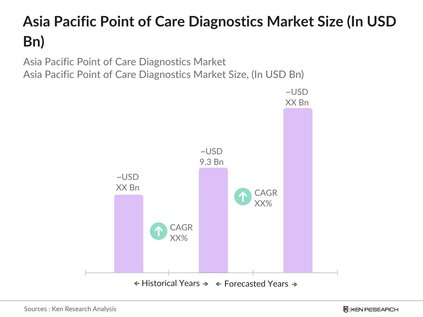 Asia Pacific Point of Care Diagnostics Market Size