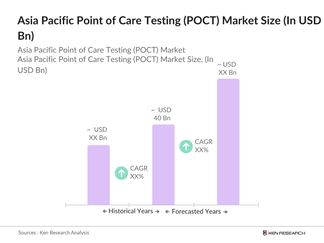 Asia Pacific Point of Care Testing (POCT) Market Overview