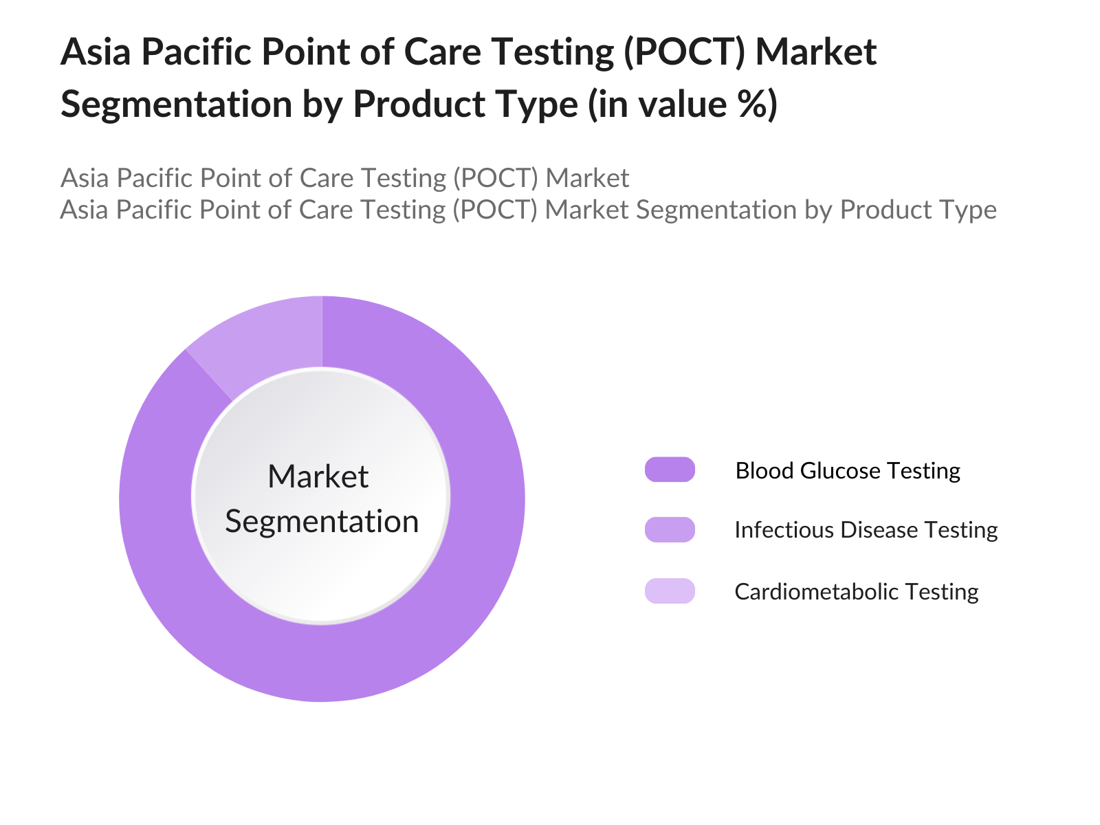 Asia Pacific Point of Care Testing (POCT) Market Segmentation