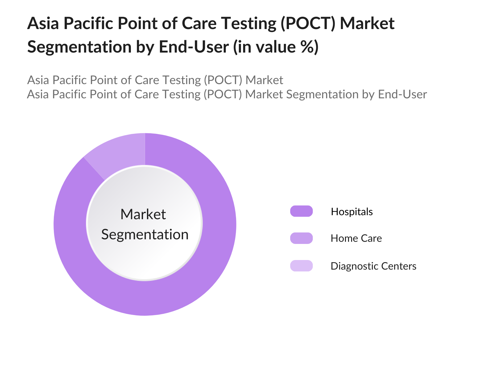 Asia Pacific Point of Care Testing (POCT) Market Segmentation