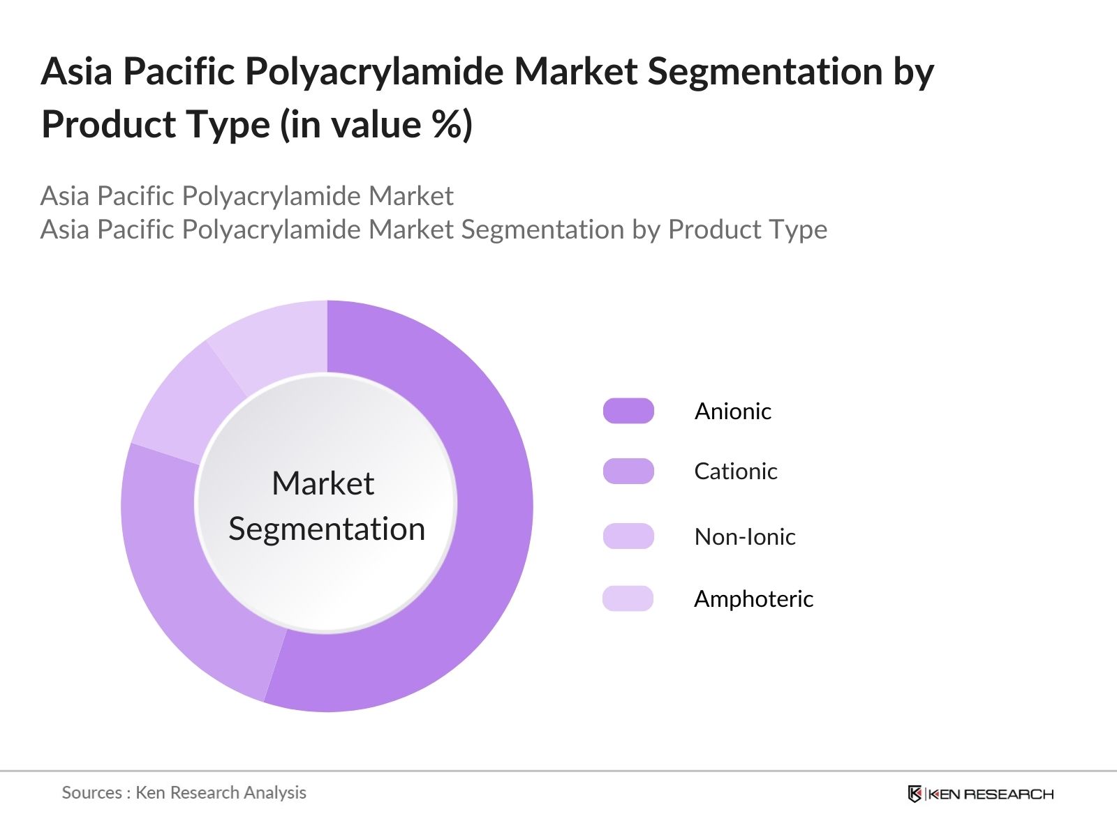 Asia Pacific Polyacrylamide Market Segmentation by product type