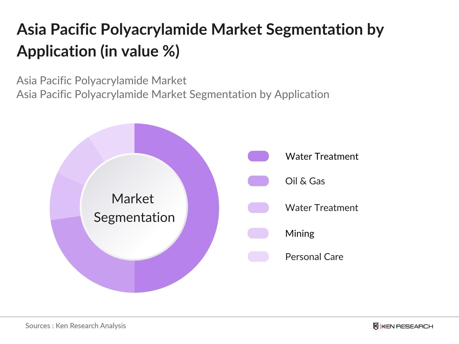 Asia Pacific Polyacrylamide Market Segmentation by application