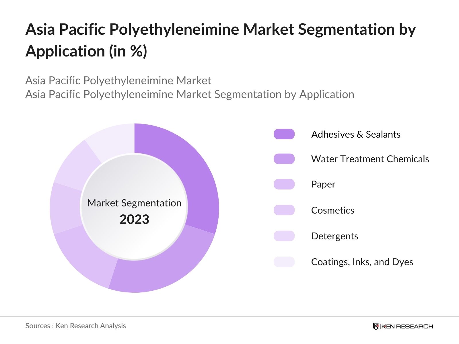 Asia Pacific Polyethyleneimine Market Segmentation by Application