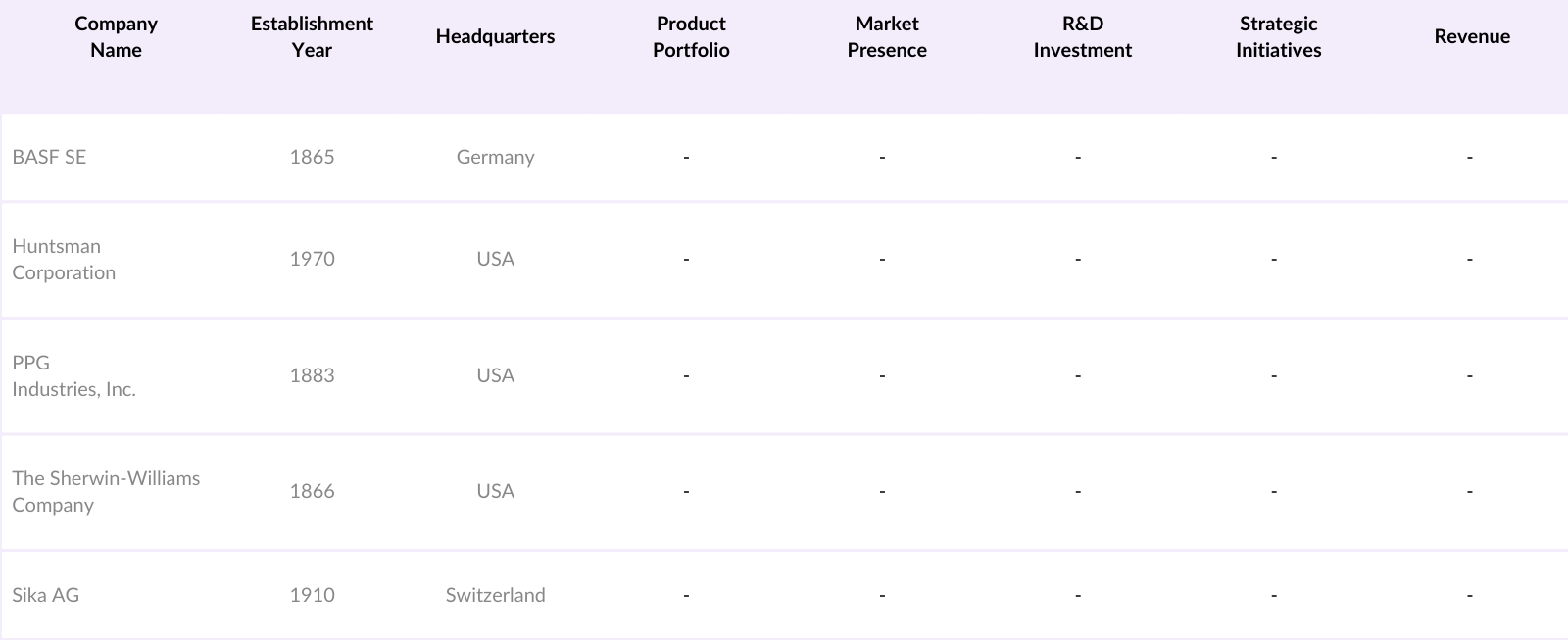 Asia Pacific Polyurea Coating Market Players